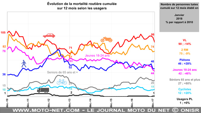 La mortalité routière est au plus bas en janvier 2018