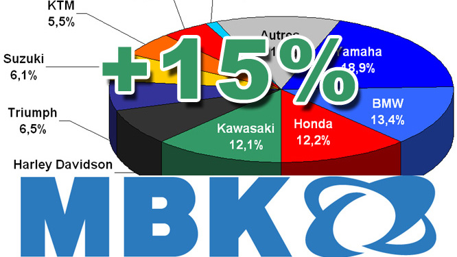 Interview Mickaël Walls (MBK) : l'Ocito 125 représente une belle surprise