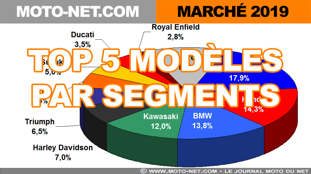 Marché moto 2019 (4/12) : Meilleures ventes motos et scooters