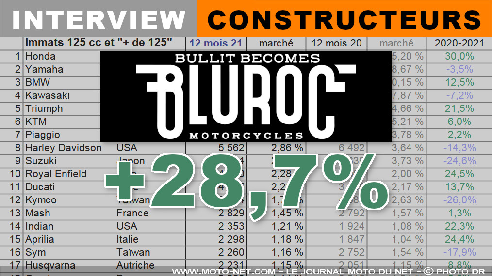 Bernard Prestat (Bluroc ex-Bullit) : notre marque et ses 250 cc relancées en 2022