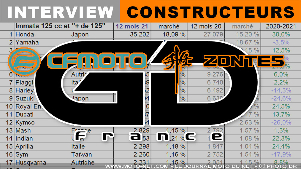 Jean-Philippe Tartaglia (CF Moto, Zontes) : La pandémie a retardé des lancements importants