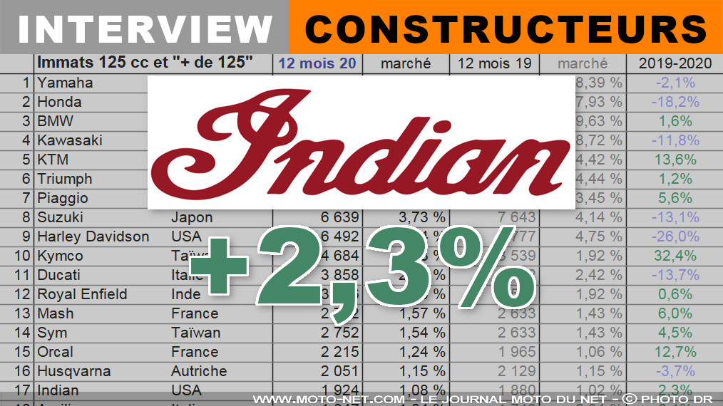 Pierre Audoin (Indian) : Notre usine de Pologne nous a donné un avantage