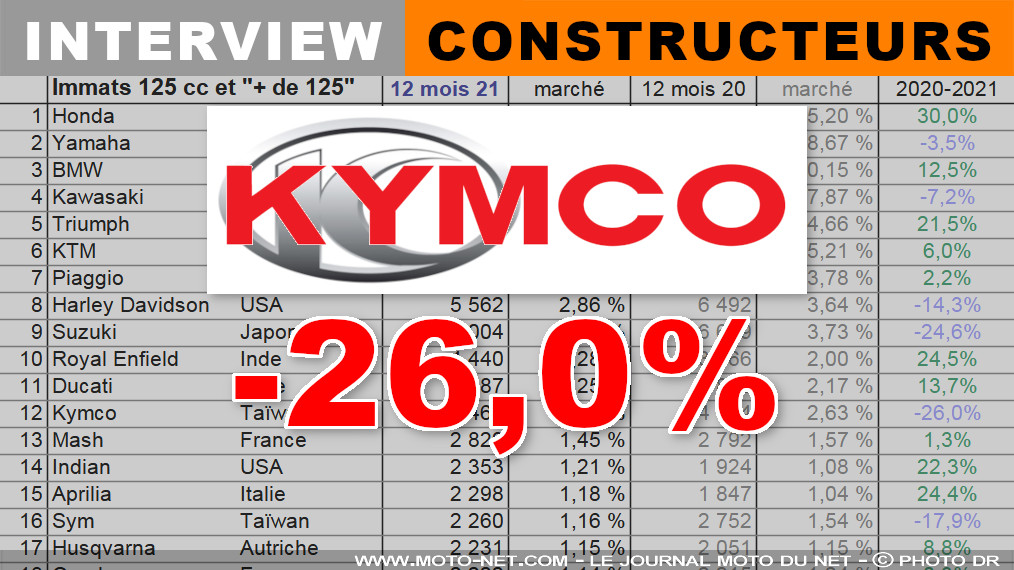 Stéphane Goeury (Kymco) : Beaucoup attendent le CV3, premier 3-roues bicylindre