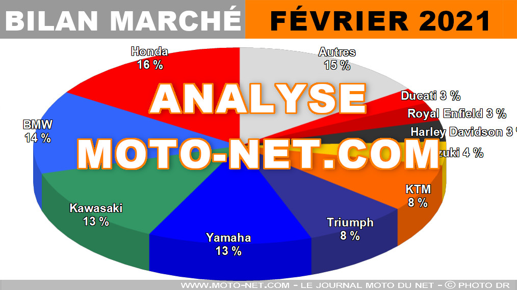 La fièvre retombe en février 2021 sur le marché moto et scooter