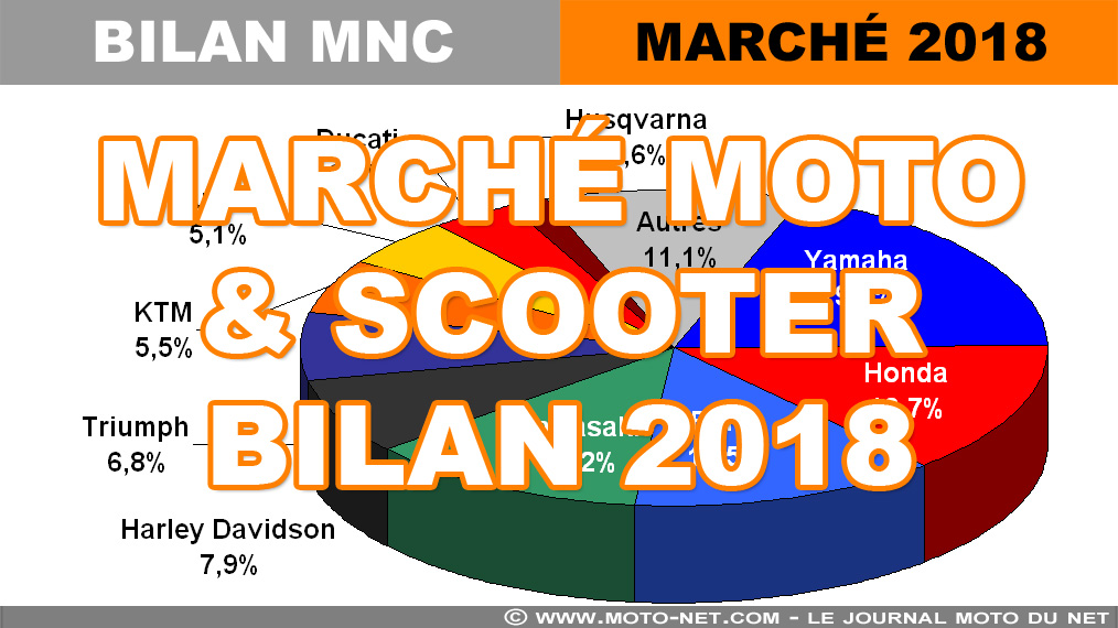Marché moto 2018 (11/12) : Top 100 des ventes (décembre)