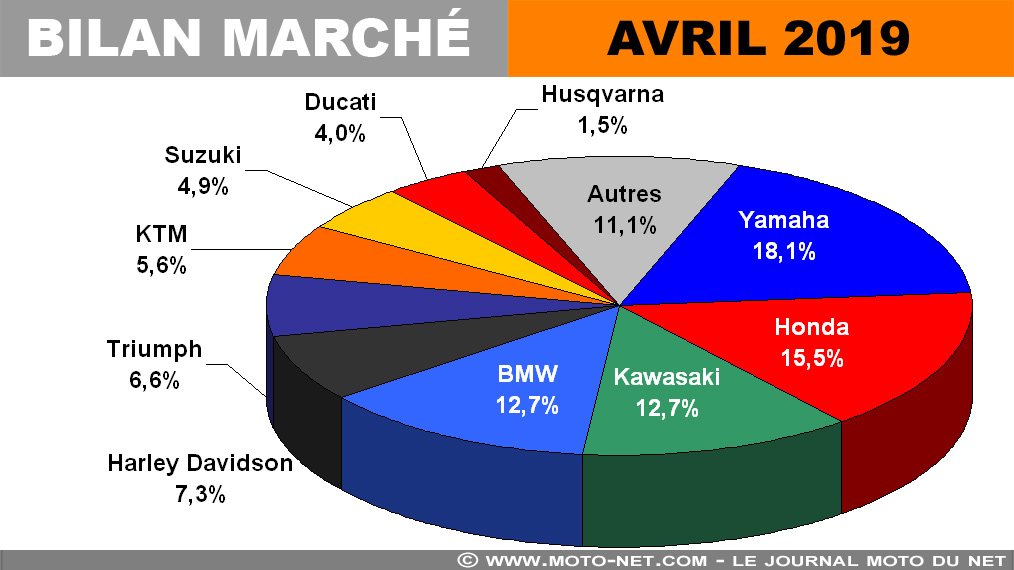 Marché moto avril 2019 : pas de blague, c'est la moisson d'avril !
