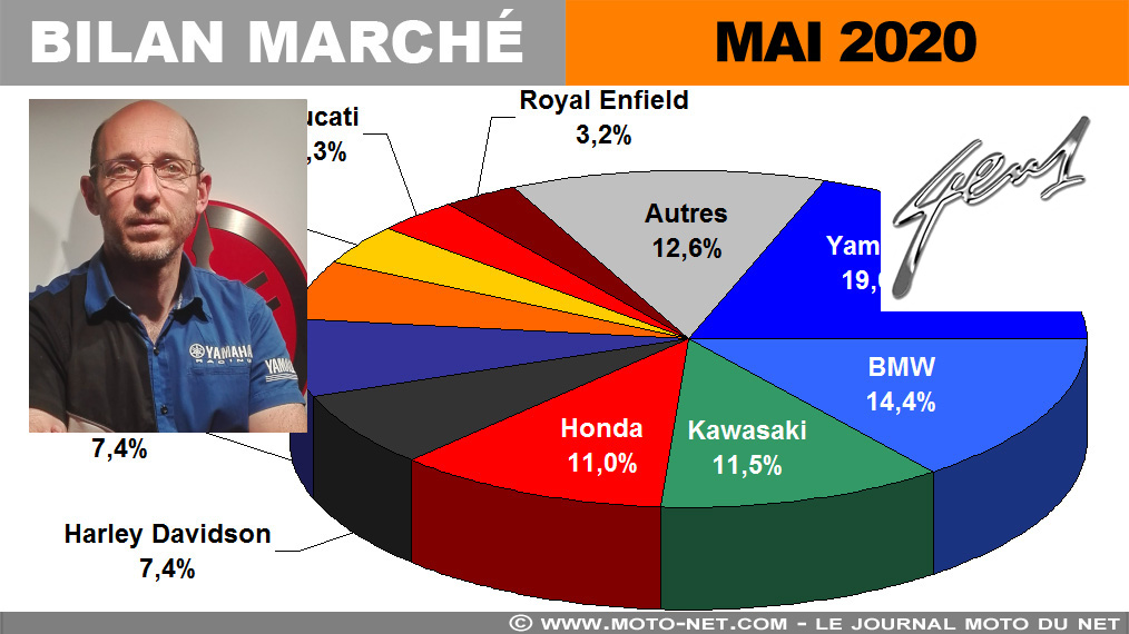 Marché moto en mai 2020 : les affaires reprennent avec le déconfinement