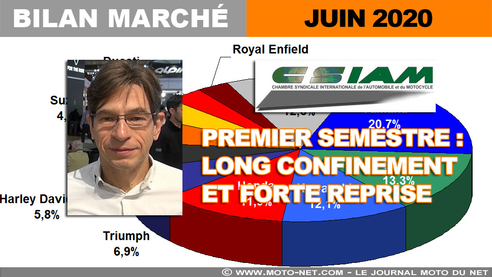 Premier semestre 2020 : le marché moto virussé mais pas terrassé