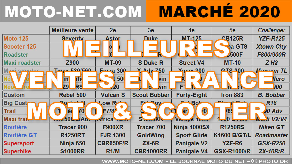 Marché moto 2020 (4/11) : Les meilleures ventes motos et scooters 