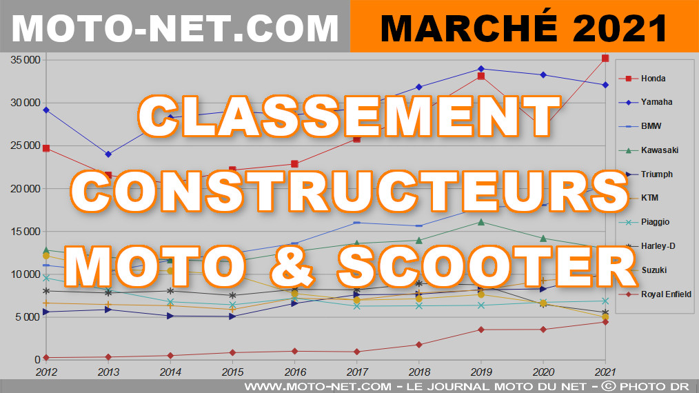 Marché moto 2021 (3/11) : Le classement des constructeurs en France