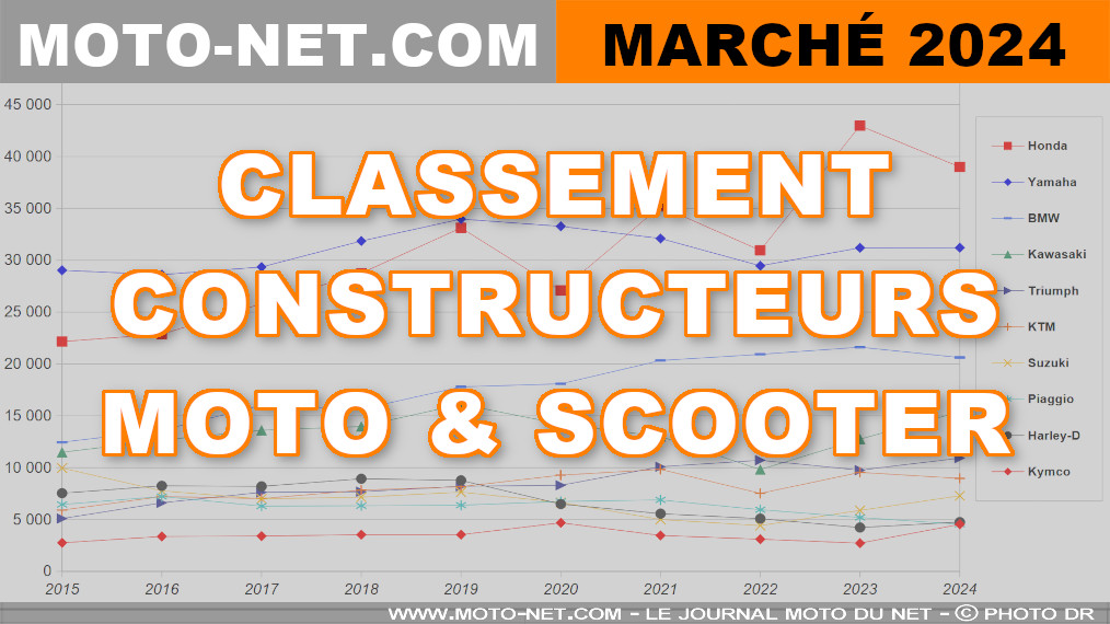 Marché moto 2024 : Le classement des constructeurs en France