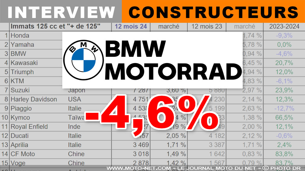 BMW en 2024 : La France reste notre 2ème marché mondial