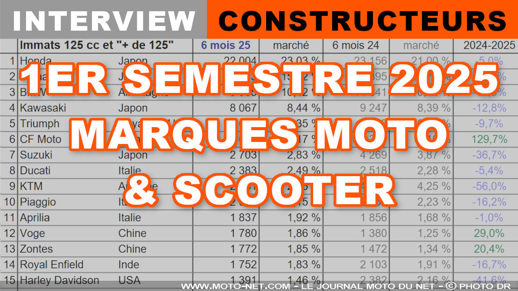 Marché moto : les constructeurs analysent leur 1er semestre 2025

En complément de son bilan marché du premier semestre 2025, Moto-Net.Com a interrogé les grandes marques de la moto et du scooter en France. Analyse du marché, phénomène Euro5+, accueil des nouveautés 2025, impact du contrôle technique, second semestre : les professionnels font le point sur MNC...
