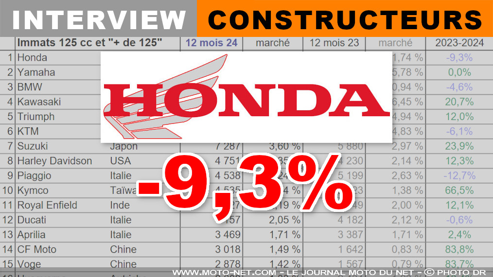 Honda en 2024 : de gros efforts à faire sur les roadsters et des trails