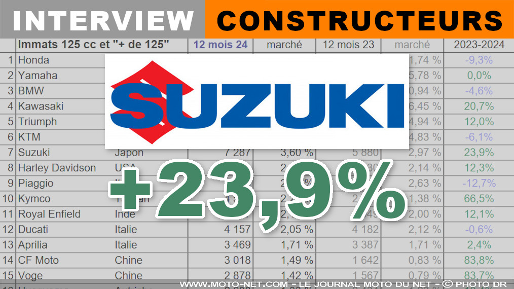 Suzuki en 2024 : La France, une des meilleures filiales moto du groupe 