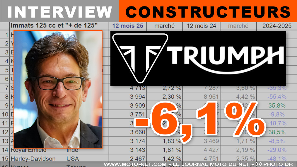 Triumph en 2025 : La Street Triple reste un pilier et une référence