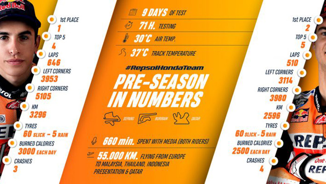 Le HRC résume la pré-saison de Marquez et Pedrosa en chiffres