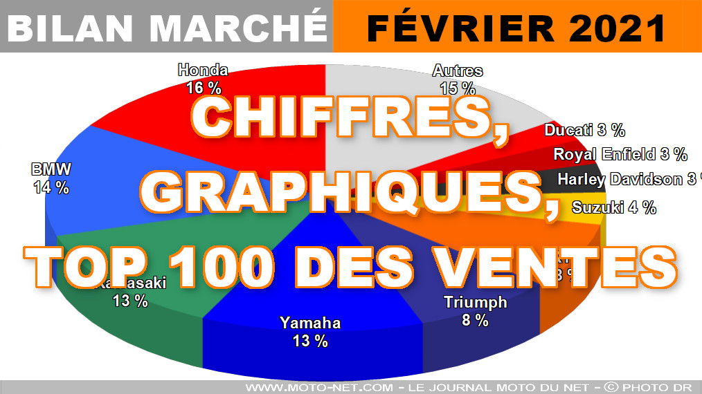Les chiffres du marché moto, scooter et 3-roues en février 2021