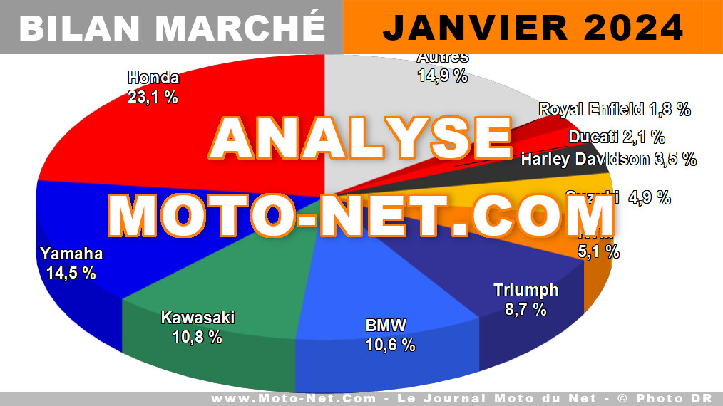Marché moto et scooter : le show et l’effroi en janvier 2024