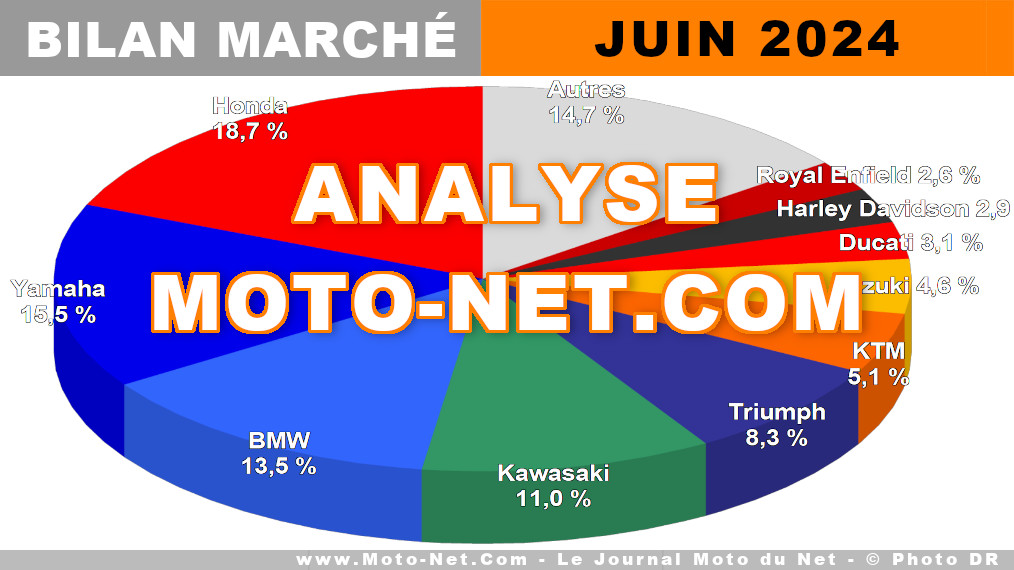 Premier semestre 2024 excellent pour les gros cubes, lent pour les 125