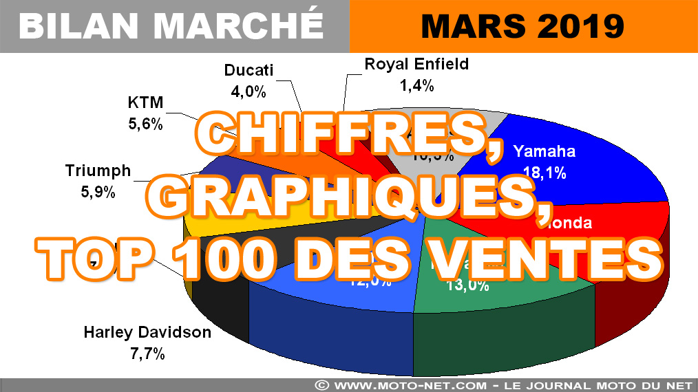 Les chiffres du marché moto, scooter et 3-roues en mars 2019