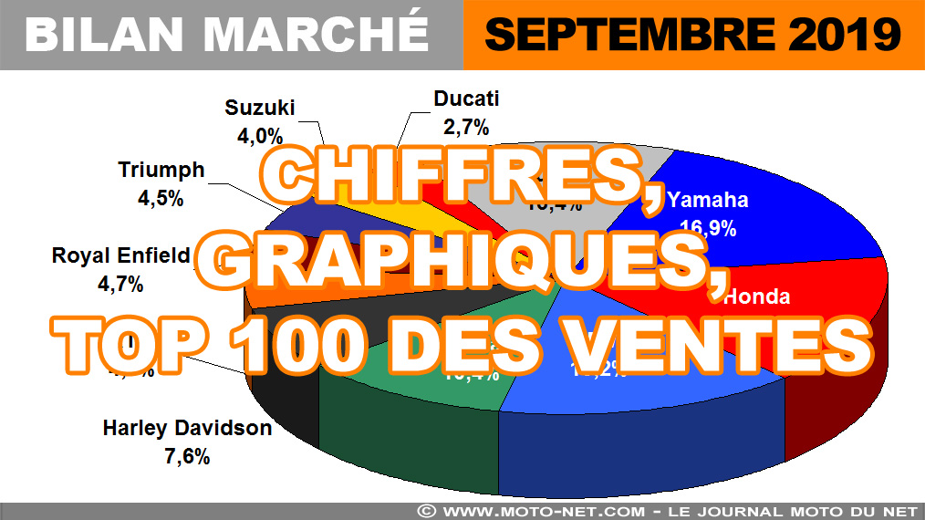 Les chiffres du marché moto, scooter et 3-roues en septembre 2019