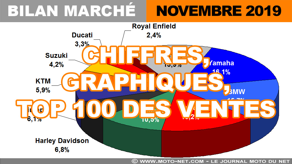 Les chiffres du marché moto, scooter et 3-roues en novembre 2019