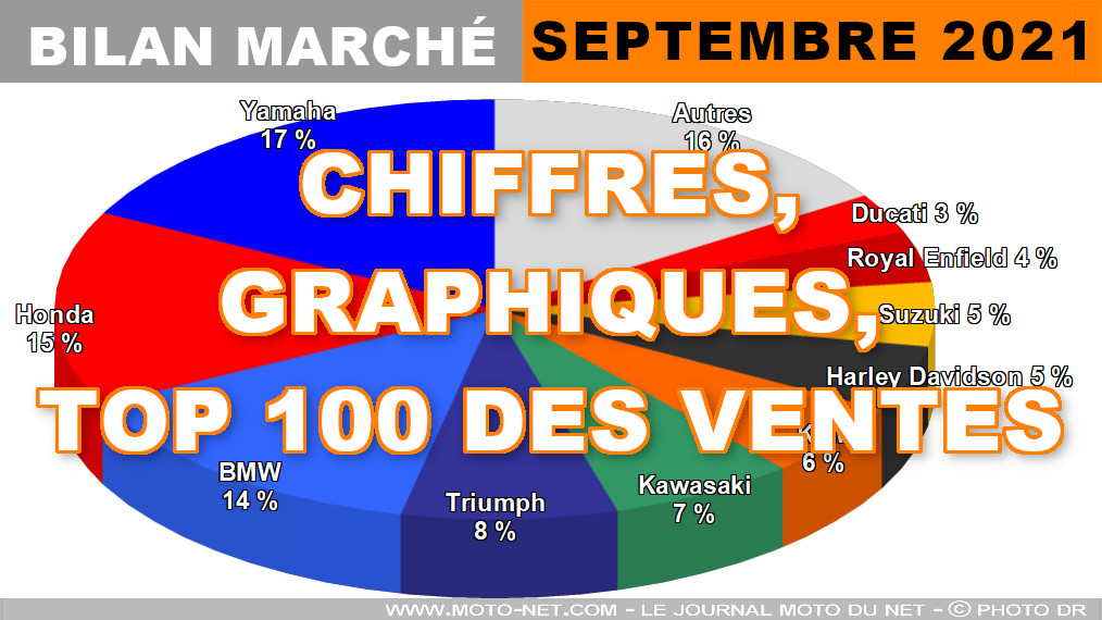 Les chiffres du marché moto, scooter et 3-roues en septembre 2021