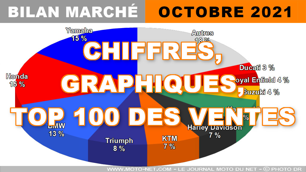 Les chiffres du marché moto, scooter et 3-roues en octobre 2021