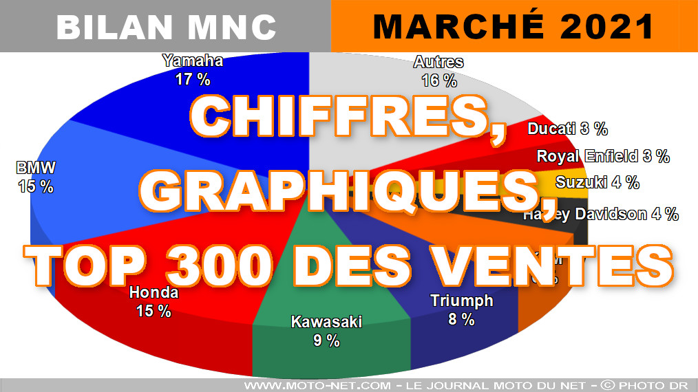 Les chiffres du marché moto, scooter et 3-roues en décembre 2021