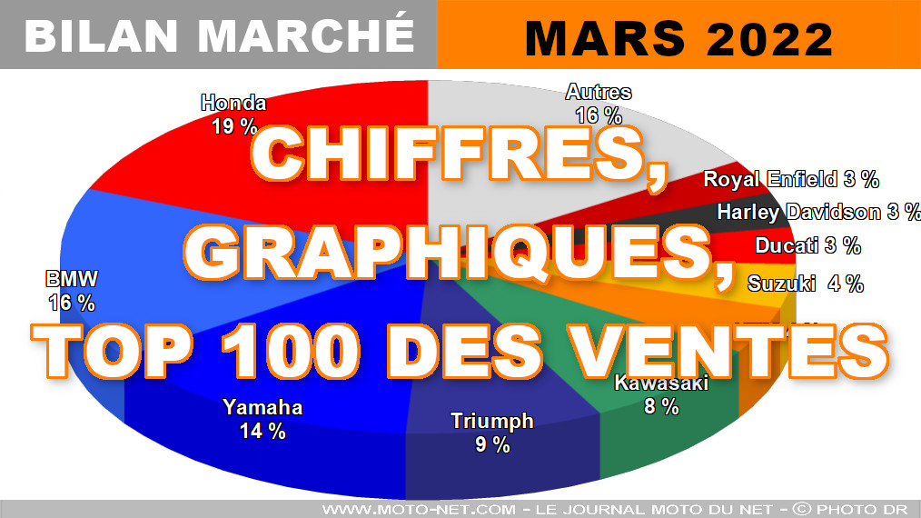 Les chiffres du marché moto, scooter et 3-roues en mars 2022