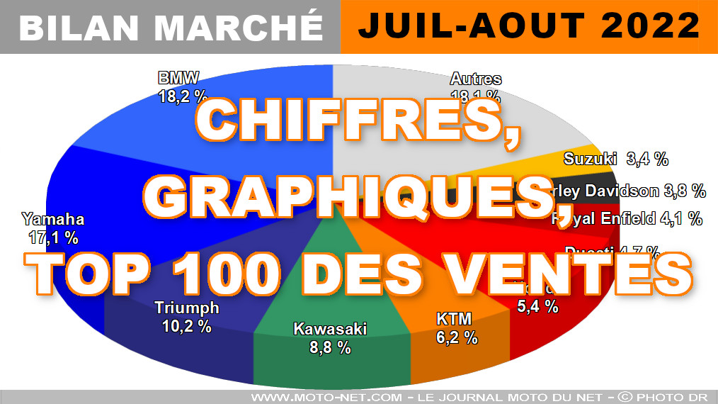 Les chiffres du marché moto, scooter et 3-roues en juillet et août 2022