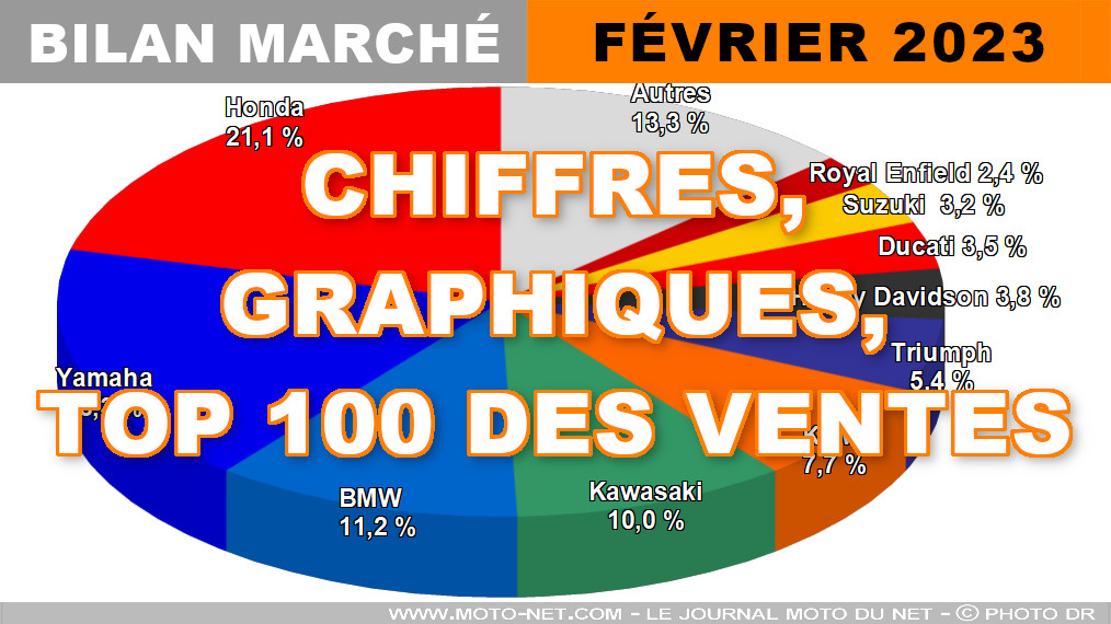 Les chiffres du marché moto, scooter et 3-roues en février 2023