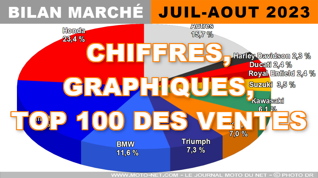 Les chiffres du marché moto, scooter et 3-roues en juillet et août 2023
