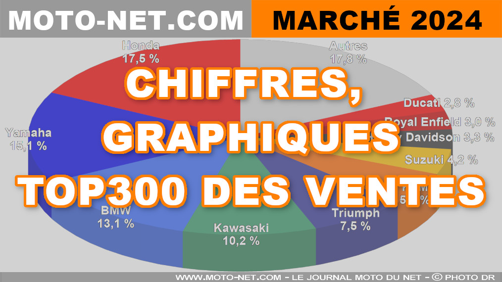 Les chiffres du marché moto, scooter et 3-roues de l’année 2024