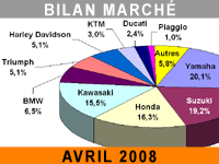 Le marché du deux-roues tranquille en avril