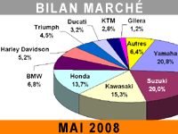 Les deux-roues attendent l'été... Les deux-roues attendent l'été...