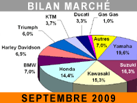 La baisse du marché se confirme au mois de septembre