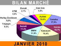 Le marché du motocycle se grippe en janvier