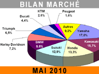 En mai, le marché moto fait... ce qu'il peut !