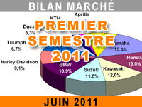 Petits scooters contre ''vraies'' motos : la tendance s'inverse Petits scooters contre ''vraies'' motos : la tendance s'inverse