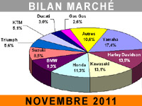 Nouvelle baisse de forme du marché moto en novembre