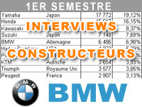 Premier semestre 2012 : le bilan marché de BMW