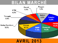 Timides éclaircies pour le marché moto en avril