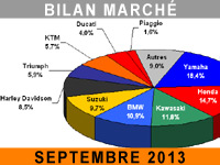 Marché moto : septembre 2013, copie de 2012