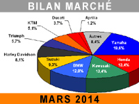 Enfin du positif pour l'ensemble du marché moto !