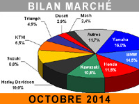 Mois d'octobre agité pour le marché moto