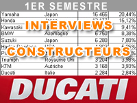 Premier semestre 2014 : le bilan marché de Ducati