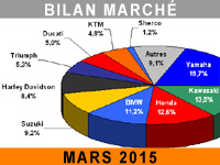 Le marché français du motocycle en petite forme...