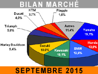 Rentrée sans bousculade pour le marché du motocycle...